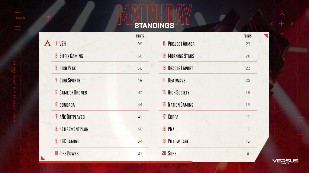 gg_VERSUS's tweet photo. #ALGS Pre-Season Qualifiers | EMEA Finals #2
RESULTS | @PlayApexEsports
 
WINNER: #VZH
 
Congrats on qualifying for Pro League! We'll see you again same time next week for Finals #3
 
Casters: @ZephyrCasts @esports_DiA
Observer: @Warchawk 
 
📺 https://t.co/SiiFcsy2s1 📺 https://t.co/NvEMuSu0Of