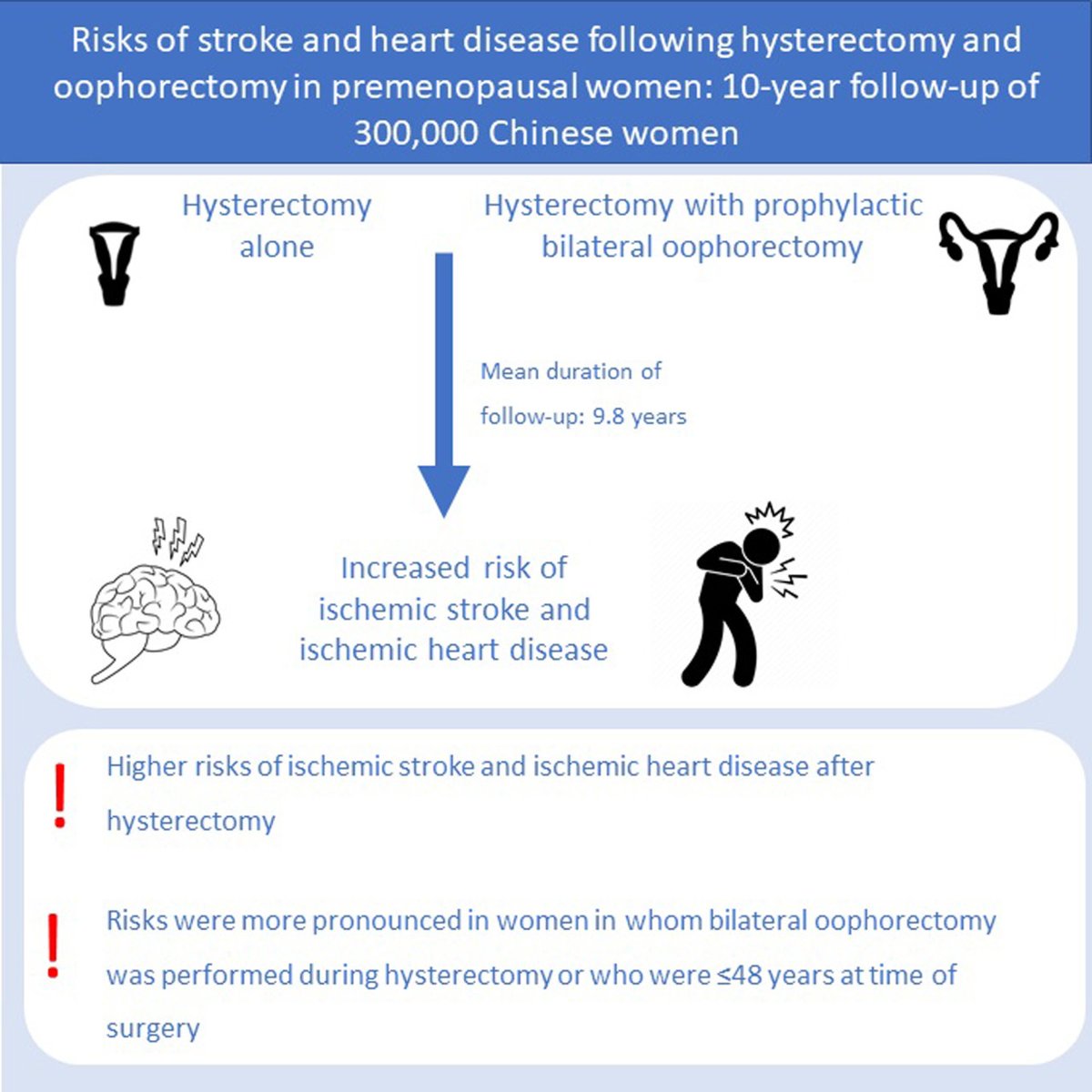 #STROKE #OpenAccess Women who had either #hysterectomy alone or bilateral #oophorectomy showed a higher risk of ischemic stroke and ischemic heart disease ahajrnls.org/3SdXILM