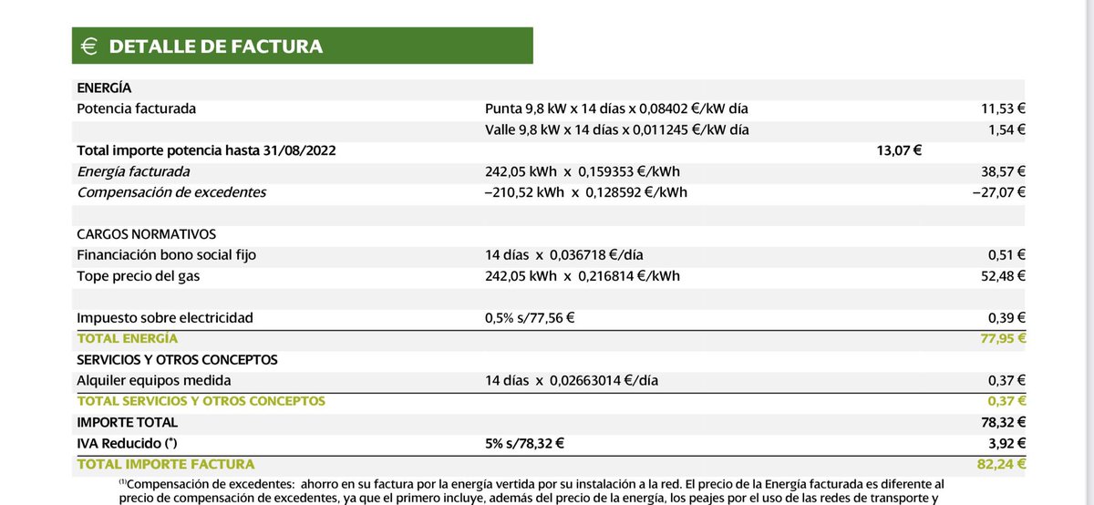 DMajada's tweet photo. @Teresaribera @mitecogob  ¿Por qué tengo que pagar 0.21€/kW de tope de gas por la energía consumida pero no se me abona nada por mis excedentes? #topedelgas #sostenibilidad #recaudatorio #engaño https://t.co/s9AaE50JDA