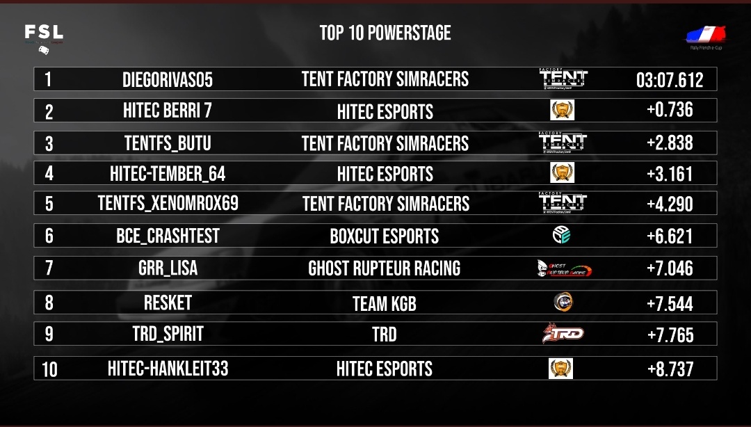 HiTEC_eSports's tweet photo. #DIRTRALLY⚫🟠⚪
⏱️Tiempos oficiales FRENCH eCUP @FSLeagues | Ronda 3/6🇳🇿✅
📌 Rally
🥈 #BERRI
5️⃣ #TEMBER
11 #HANKLEIT
19 #ARBURUA
34 #SEBAS
📌 Power Stage
2️⃣ #BERRI7
4️⃣ #TEMBER64
Fuimos capaces de mantener buen ritmo en NZ. Gran rally chicos👌
T⚫E🧡A⚪M @HiTEC_eSports https://t.co/Xw9sHofXR3