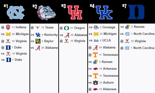 rarerookies's tweet photo. Gonzaga has zero ranked opponents after Christmas. UK has 7. Losing a tough road game can cost you a #1 seed. Don't have to worry about that if you're playing the Seattle Chess Club. https://t.co/MkaSh1cUWW