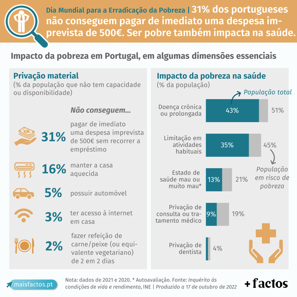 LiberdadeMais's tweet photo. 👨‍👩‍👦 O número pessoas em risco de pobreza ou exclusão social cresceu em Portugal devido ao impacto da crise pandémica, atingindo cerca de 22% da população em 2021 (valor mais elevado desde 2017). Contexto inflaccionista poderá fazer aumentar ainda mais esta percentagem.
#MaisFactos https://t.co/lFeV4nj6Ae