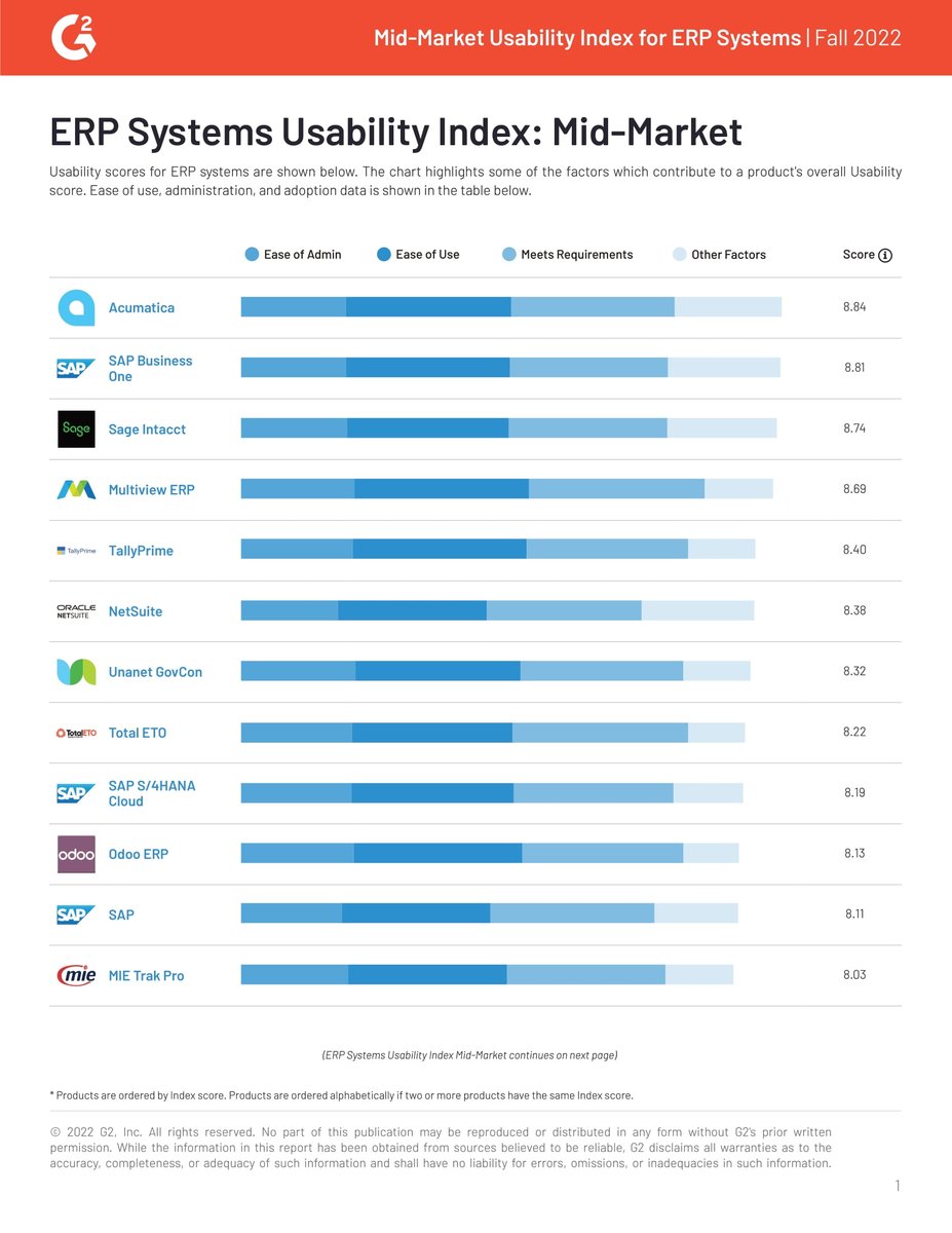 Acumatica's tweet photo. .@G2dotcom’s latest Mid-Market Usability Index for ERP Systems report is out - and Acumatica is again in the top spot! See why real users rank us number 1 for usability: https://t.co/W5QLukk9XG
#AcumaticaCustomers #AcumaticaReviews #ERPusability https://t.co/rspwhaTWT6