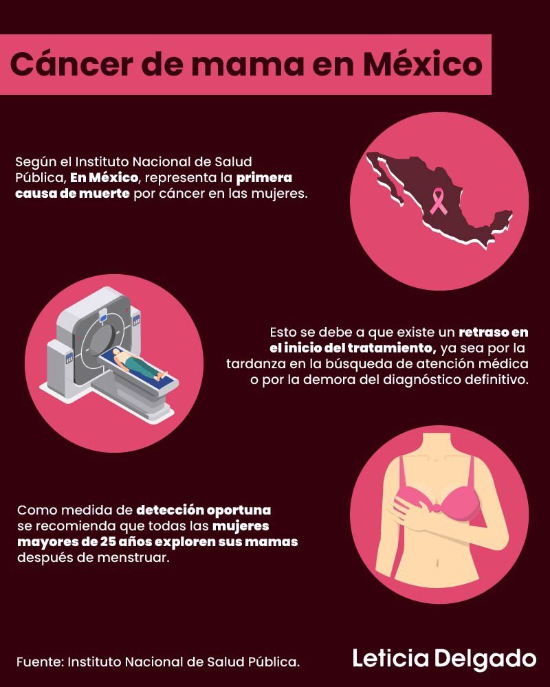 Leti_DelgadoC's tweet photo. Esta semana conmemoramos el Día Internacional de la lucha contra el #CáncerDeMama, fecha que nos ayuda a tomar conciencia de esta enfermedad y cómo impacta en nuestro país. 🎀

Les comparto la siguiente información a propósito del tema, recuerda que cuidarte #EstáEnTusManos 👐🏼 https://t.co/TRxQm14irm
