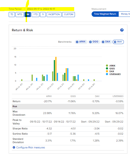 Robert46989257's tweet photo. shorts got slaughtered. big green day. $ARKK rebound

Team Omaha. California Branch (responsible for MTD)  YTD +35,45%

vs

Letters to the FED. Cathie Wood.  YTD -64,07%

#everythinggreen #MTD #nogutsnoglory #stinglikeabee #dontangerthemarketgods #deltasqueezeZH https://t.co/HC0G45OBon