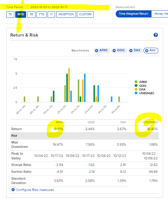 Robert46989257's tweet photo. shorts got slaughtered. big green day. $ARKK rebound

Team Omaha. California Branch (responsible for MTD)  YTD +35,45%

vs

Letters to the FED. Cathie Wood.  YTD -64,07%

#everythinggreen #MTD #nogutsnoglory #stinglikeabee #dontangerthemarketgods #deltasqueezeZH https://t.co/HC0G45OBon