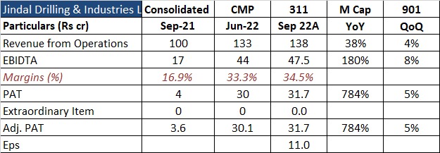 NirmalBang's tweet photo. Jindal Drilling &amp; Industries Ltd.: Result is improved

@jindaldrilling

#ResultUpdate #nse #bse #nirmalbang #Q2FY2023 #quarterlyresults #StockMarket #StockMarketindia #JDIL #industry #JindalDrilling https://t.co/l6Pd3TMZEf