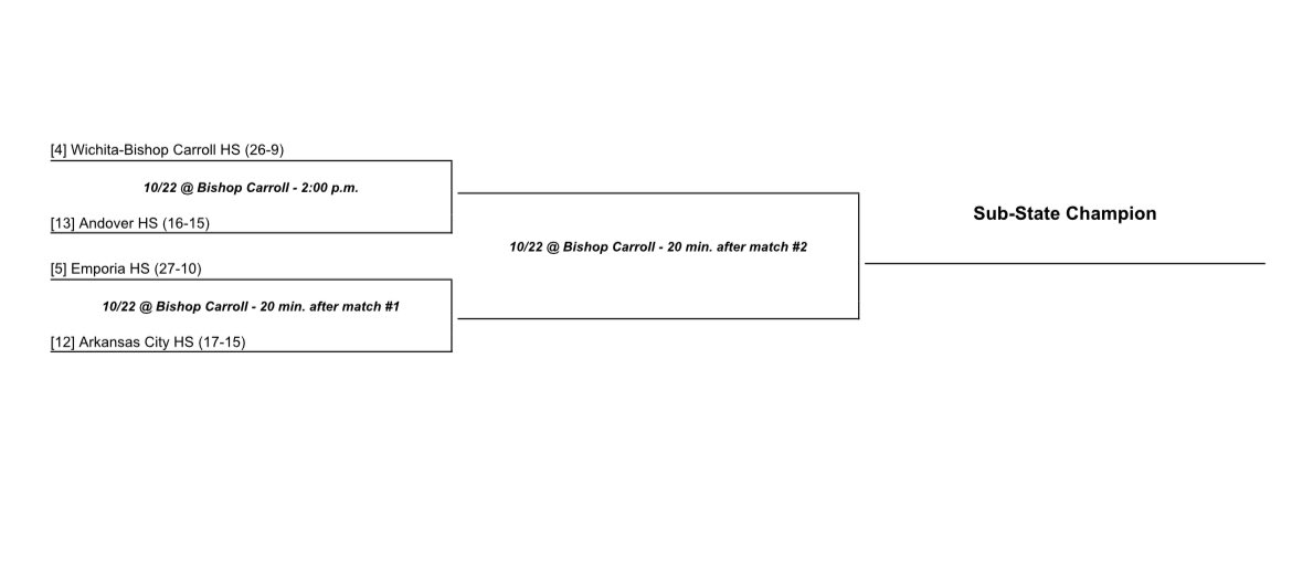 Andover volleyball will play Bishop Carroll in the first round of sub-state at Bishop Carroll Saturday at 2PM. kshsaa.org/Public/ScoreCe…