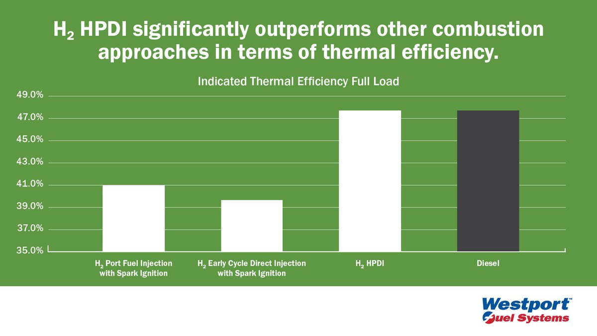 WestportDotCom's tweet photo. Our #H2 #HPDI fuel system outperforms other approaches in terms of thermal #efficiency, and is the most capital-efficient way to use #hydrogen and lower CO2 emissions.
Read our joint study with #avl https://t.co/rxKd4m6226
#trucks #longhaul #decarbonization #greenmobility https://t.co/MpR5Le27o9