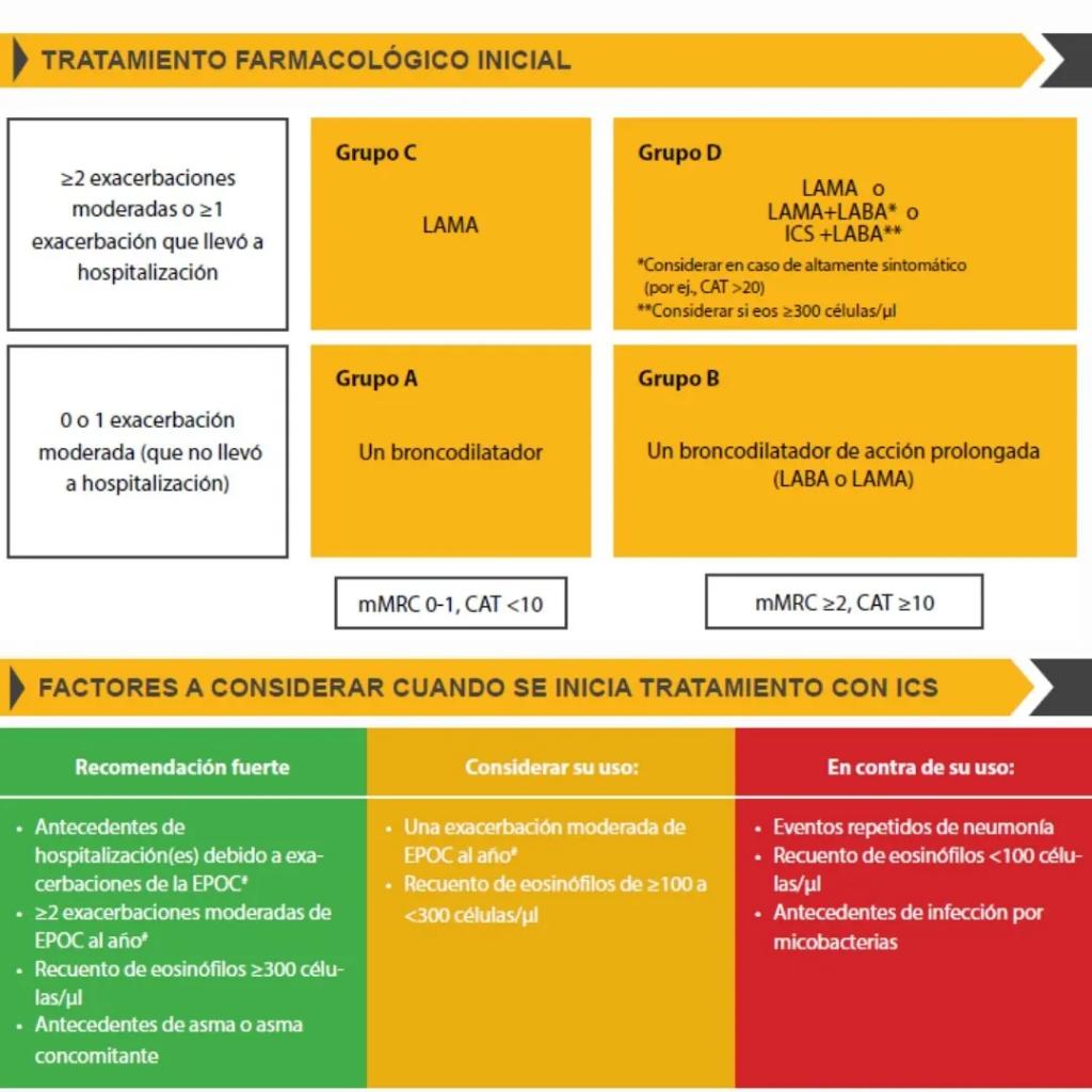 MedicoGuayas's tweet photo. #MedicalAdvice

El COMEPROG mediante su equipo académico les presenta la Guía GOLD 2022 para diagnóstico, manejo y prevención de la EPOC. P/3/3 

#Neumologia
#Epoc
#Medicina
#Salud
#Respiratorio https://t.co/YtEzTam8HP