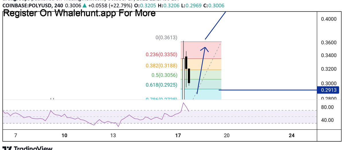 NatalDormer's tweet photo. #POLY In the four-hour time frame, we saw a 40% growth of this currency and it is correcting in the 0.618 Fibonacci area, this currency can grow up to 0.47 in the medium term.
#POLYUSD https://t.co/xiVpqJxZPx