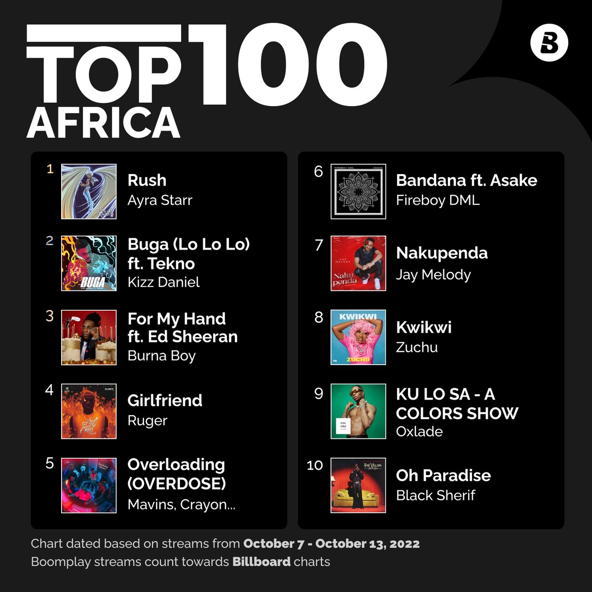 BoomplayMusic's tweet photo. #BoomplayCharts freshly out! Which one were on your mind? π§
#TopAfrica #TopInternational #Boomplay #BoomplayChart #Billboard https://t.co/WEALstTqmY