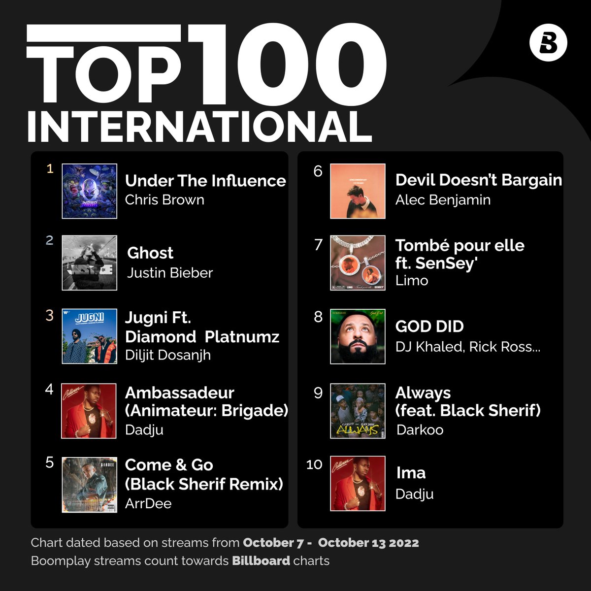 BoomplayMusic's tweet photo. #BoomplayCharts freshly out! Which one were on your mind? π§
#TopAfrica #TopInternational #Boomplay #BoomplayChart #Billboard https://t.co/WEALstTqmY