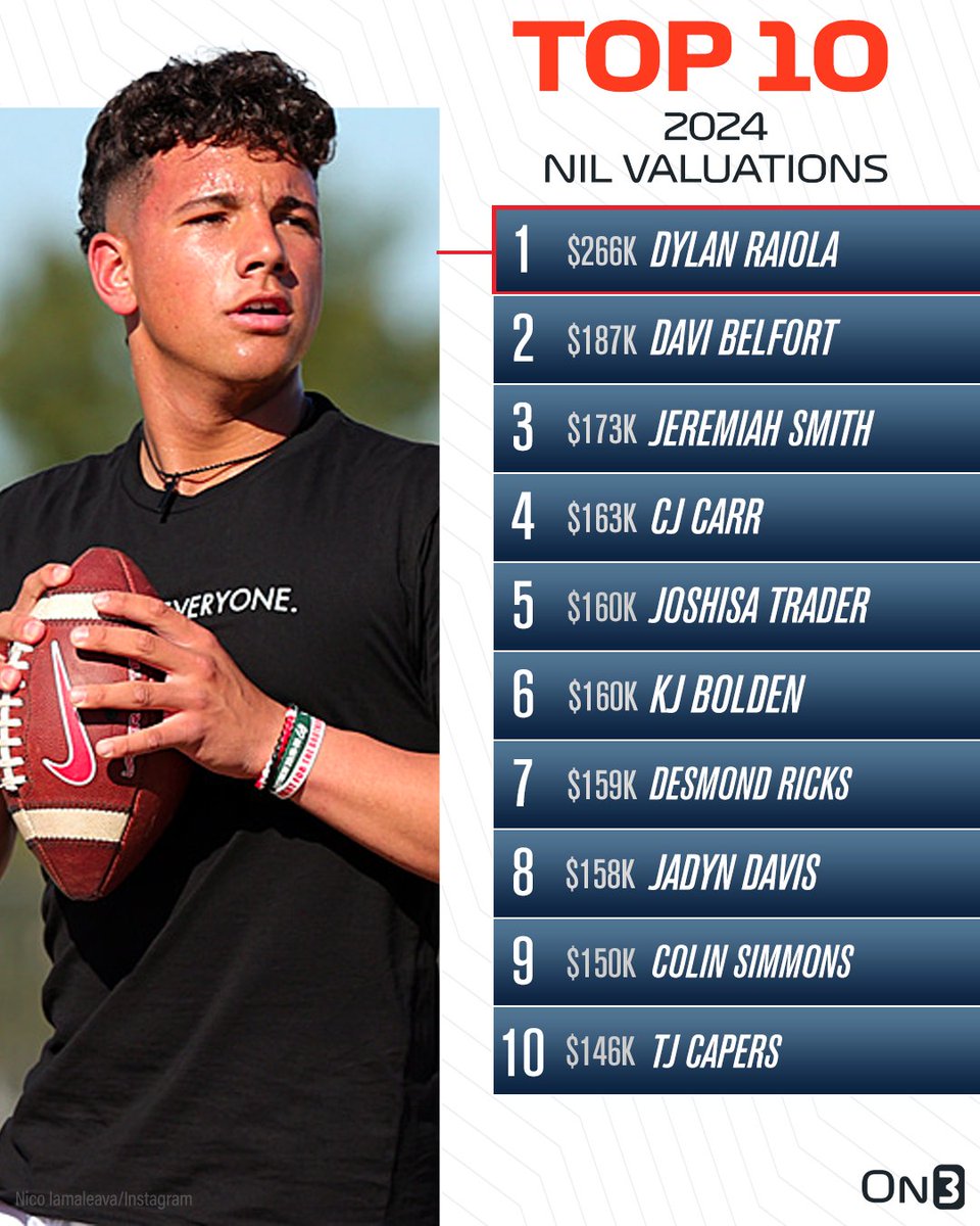 Top 10 On3 NIL Valuations in the 2024 football recruiting class⭐️ Details: on3.com/nil/news/top-1…