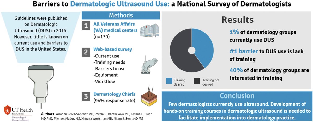xworts's tweet photo. Barriers to dermatologic ultrasound (DUS) use according to dermatology chiefs in Veterans Affairs health system: Lack of training was a top barrier to DUS use,
40% of dermatology chiefs would support sending their dermatologists to national US courses or onsite training https://t.co/z6BpZSsdYx