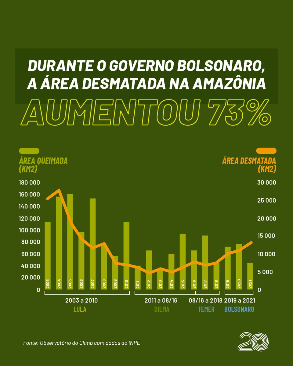 esuplicy's tweet photo. No debate da @BandTV, Jair Bolsonaro questionou a redução do desmatamento na Amazônia. Falou para consultarmos os sites de pesquisa e fizemos isso: @LulaOficial, em seus dois governos, reduziu o desmatamento em média 61%, enquanto Bolsonaro o aumentou em 73%. + https://t.co/mWL4e5MAwJ