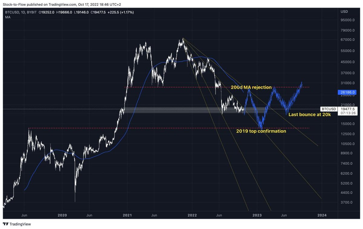 AltCryptoGems's tweet photo. My long term #Bitcoin scenario: 

- Trying to break the 200MA but we'll be rejected
- Bouncing on the support of the 2019 top 
- Retesting the 200MA resistance
- Bouncing on the support at $20K
- Break through 200MA resistance
- MOON TIME 🚀🚀 https://t.co/6GCfsYcJe5