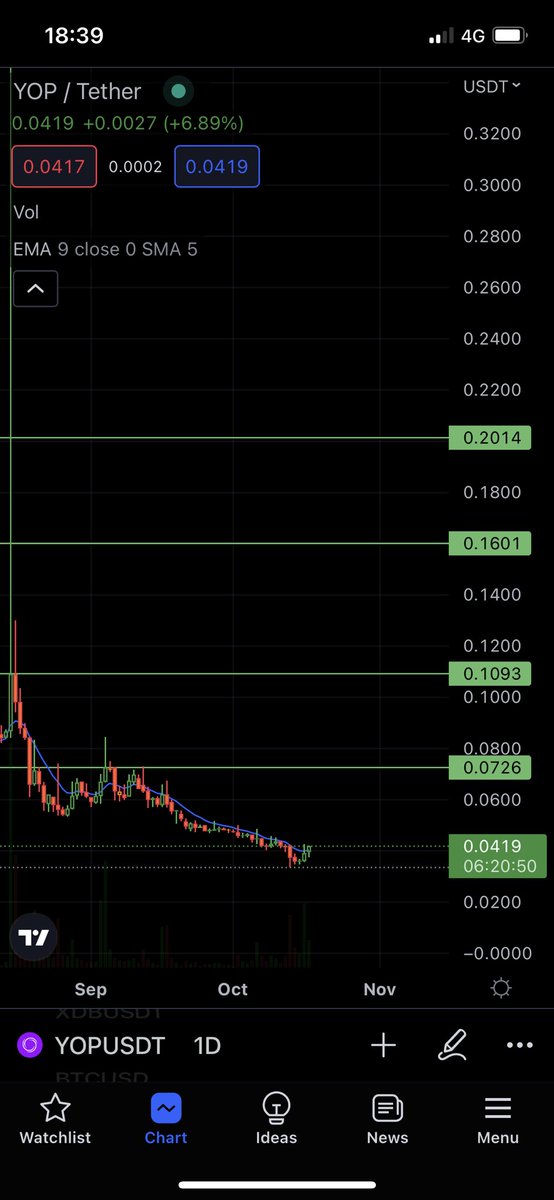 CryptoNE000's tweet image. This time im getting in the bottom. I want the full upside potential. This is where we will make alot of money. Get in before the hype. I have seen a few people talk about this one. #yop $yop.