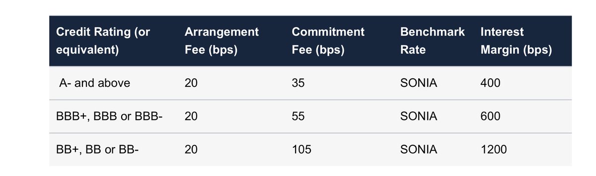 izakaminska's tweet photo. Should Centrica, who are BBB rated need to access this BoE facility, it will cost them a whopping 9%, rising to 12% basis peak Sonia curve yields this winter https://t.co/jcTa4z3KYY