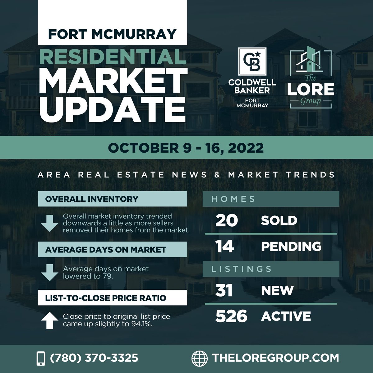 theloregroup's tweet image. Fort McMurray Residential Market Update 🏘📊
October 9th to 16th, 2022
🔹 20 Sold Homes 
🔹 14 Pending Homes 
🔹 31 New Listings 
🔹 526 Active Listings  

FREE MARKET EVALUATION: 
theloregroup.com/cma/property-v…
View our previous Residential Market Blogs here: theloregroup.com/blog/