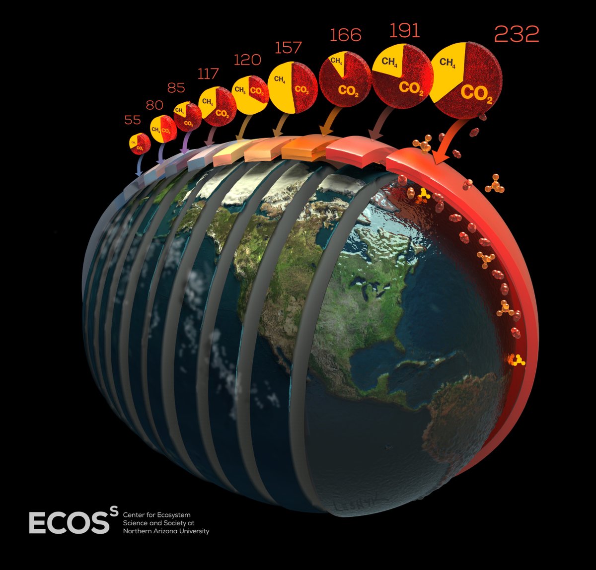 New permafrost carbon synthesis paper with 9 future worlds of Arctic methane and carbon dioxide emissions. This accelerating feedback to climate change depends on what humans do and the response of Arctic ecosystems to warming:
doi.org/10.1146/annure…
#ClimateChange #permafrost