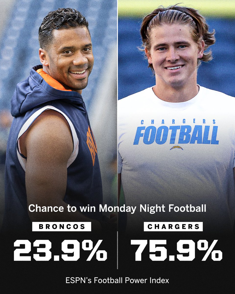 espn's tweet image. Our Football Power Index gives the Chargers a strong chance to get the W on #MNF against the Broncos 👀

📺 ESPN | 8:15 PM ET | #DENvsLAC