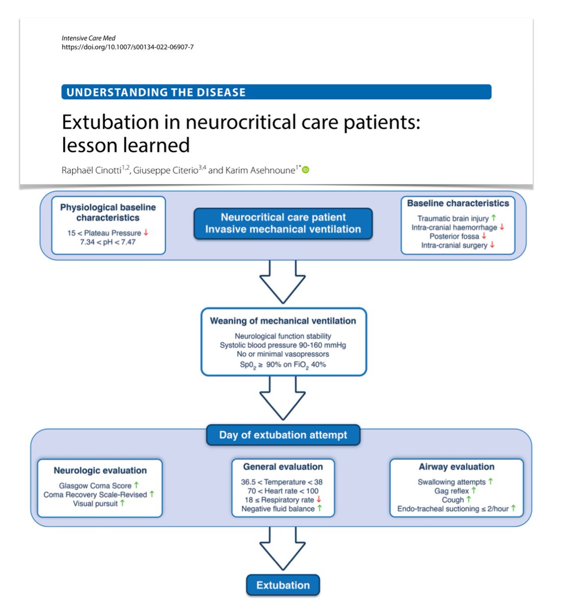 yourICM's tweet photo. Extubation in neuro #ICU
🧠 assess neuro function stability
🧠 perform if minimal level of consciousness, upper airway secure, negative fluid balance
📃 elaborate multi-disciplinary local protocols, selecting criteria according to resources/expertise
🖇️ https://t.co/5tvpdkHcar https://t.co/DAdCKwkHng