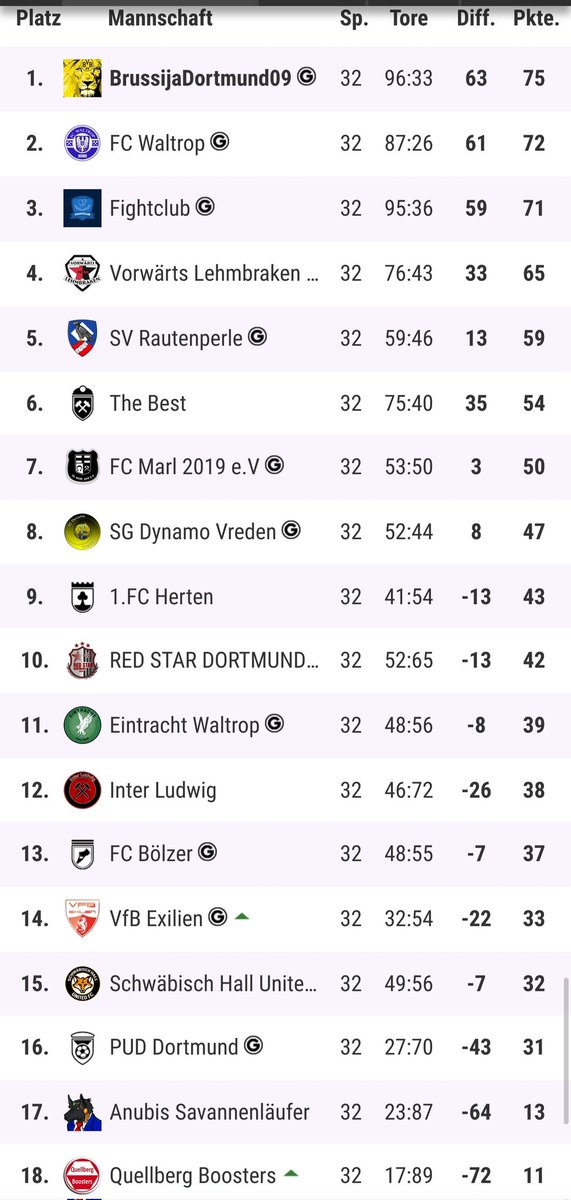 ErvinRamdedovic's tweet photo. Noch 2x hoffen und zittern! Packen wir die Meisterschaft und den damit verbundenen Aufstieg? Das wäre nach 12 Saison (10 am Stück) 4 Liga unsere Premiere in Liga 3. https://t.co/cQVdwoKSpd
