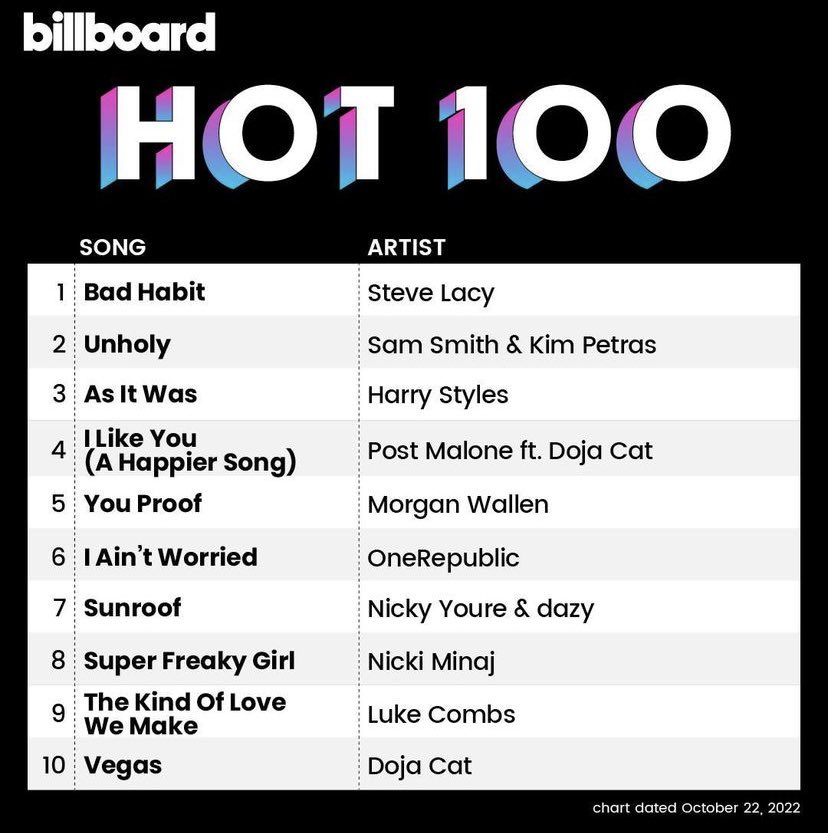 📈| ‘As It Was’ by @Harry_Styles remains at #3 on Billboard’s Hot 100 chart this week! I’m voting for As It Was for Favorite Pop Song at the #AMAs