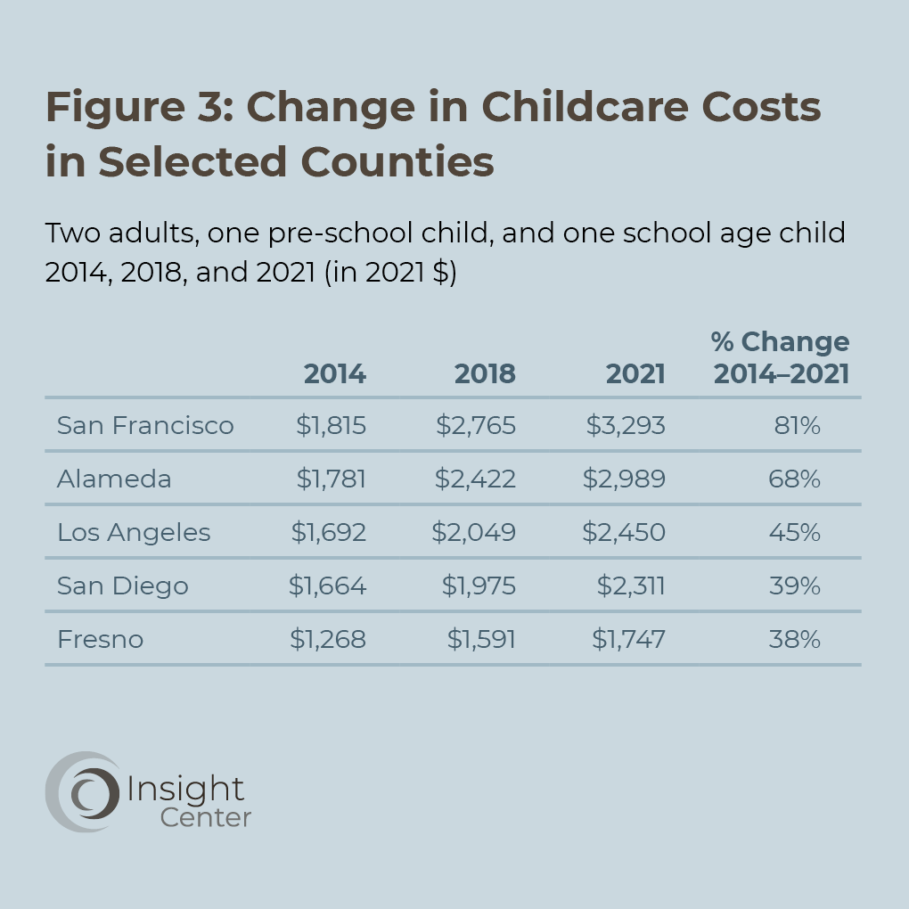 jhumpa_b's tweet photo. Yes, the rent is too high. And in CA, so is childcare. In fact in 53 out of 58 CA counties, childcare is the #1 cost for families. We need rent control, more affordable housing and a massive gov resources towards care. https://t.co/nDd3v6IRzh
