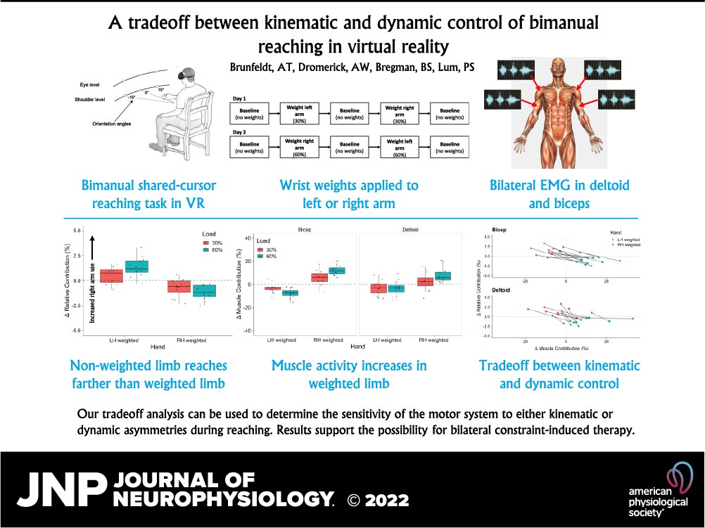 JNeurophysiol's tweet image. 📖This study is the first to propose a trade-off between kinematic and dynamic control parameters governing goal-directed reaching. 🔓It is free to continue reading this week!!
🖱ow.ly/YMTZ50L6c1k
#BimanualCoordination #OptimalControl #VirtualReality #electromyography