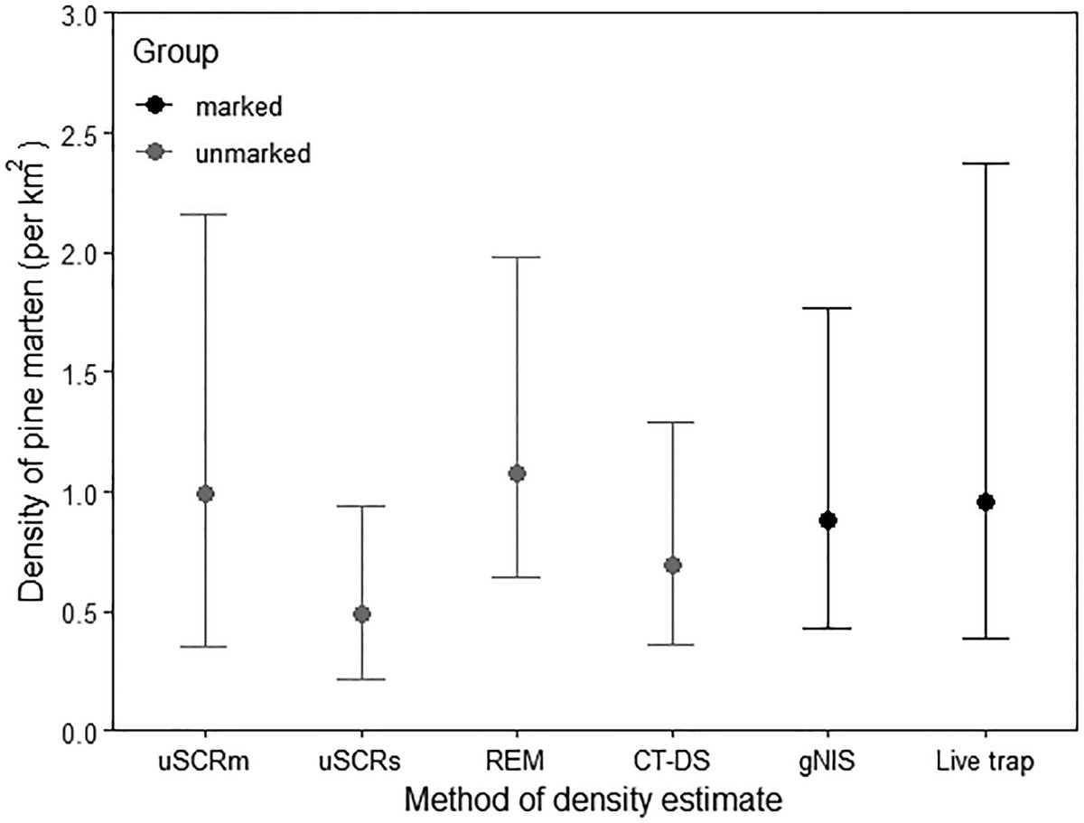 ESAEcosphere's tweet image. From our #Methods, Tools, & Technologies track:
New research finds tradeoffs among cost, time efficiency, & precision when it comes to picking #DensityEstimation methods
doi.org/10.1002/ecs2.4…
#OpenAccess @JoshuapTwining @BenCAugustine @DavidGTosh @CornellRsrch @QUBbioscience