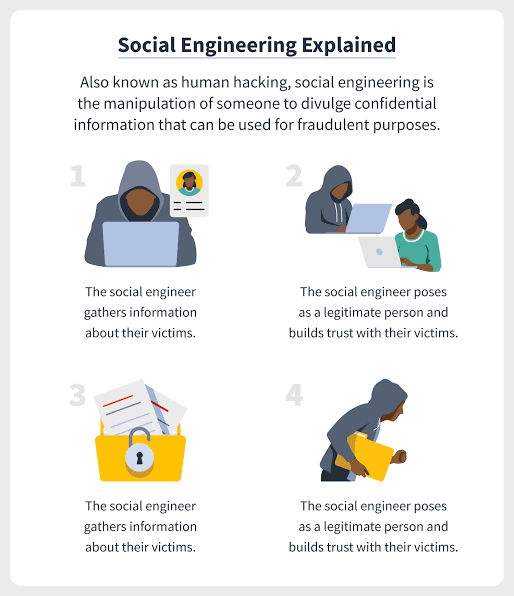 ITRDNInnovates's tweet photo. Social engineering tactics are used by scammers to exploit human traits like curiosity, impatience, gullibility, tech addiction &amp; burnout. 

#ITRDNInnovate
#manageditservices #ManagedIT #OutsourcedIT #OutsourcedITSupport #Digital #ManagedITService #securitysystem #networksecurity https://t.co/3ksax0KJFp