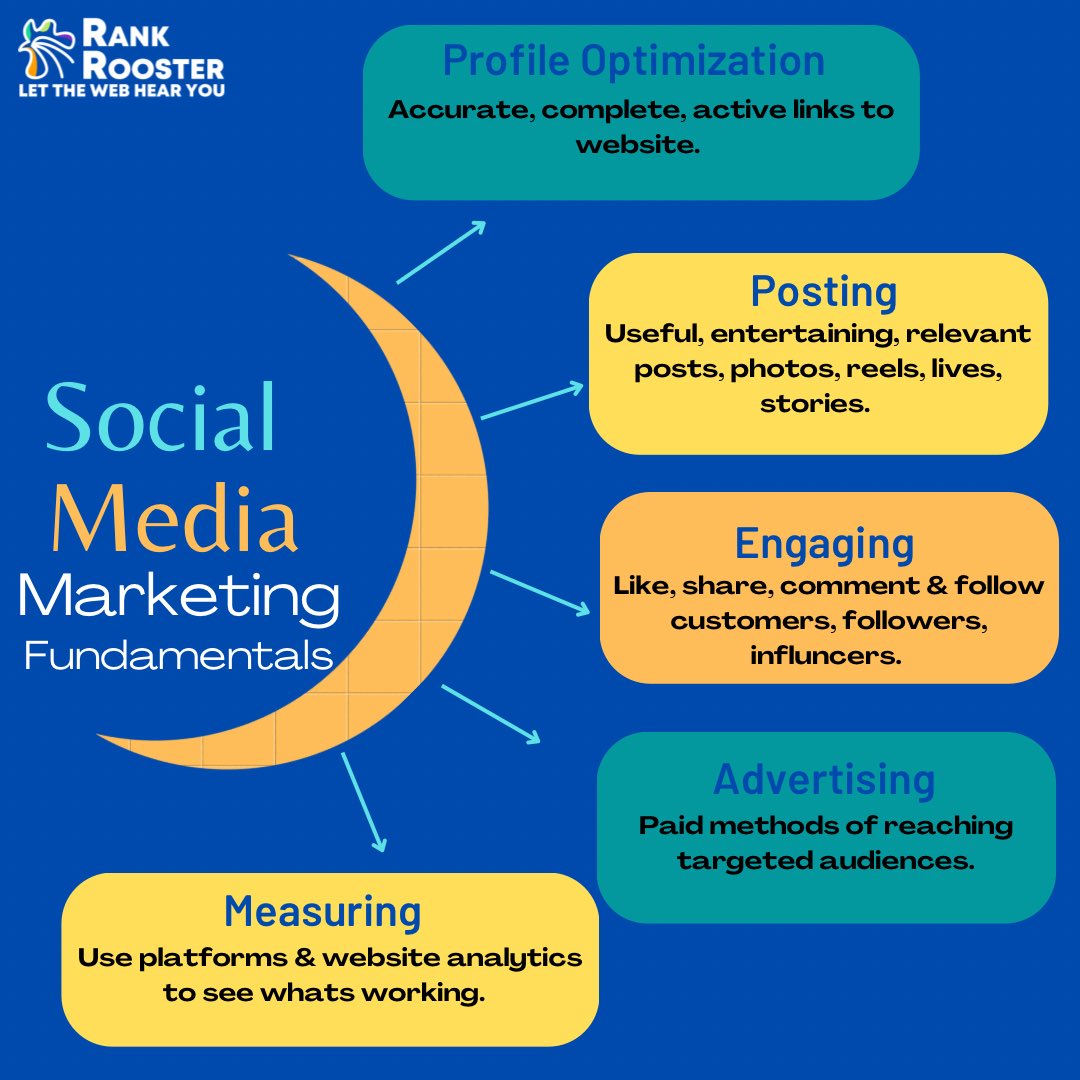 RankRooster's tweet photo. Social media marketing requires an evolving strategy with measurable goals.

#rankrooster #digitalmarketingagency #seo #googleanalytics #socialmediamarketing #fundamentalsofsocialmediamarketing #content #powerofcontent https://t.co/RKJuUiFYi8
