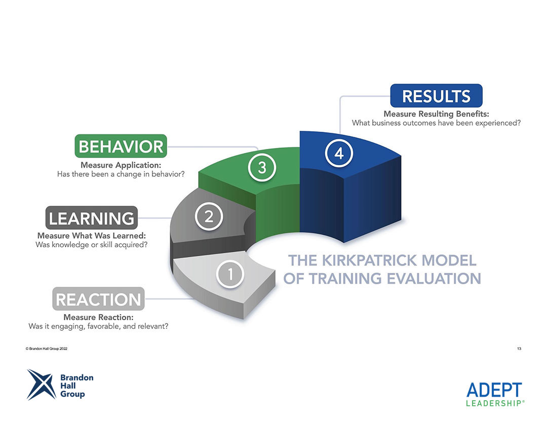 becomeadept's tweet photo. Webinar poll result: 75% of leadership training is a Level 1 or 2 on The Kirkpatrick Model. Implementing Level 4 training addresses individual goals, creates habits that stick, and has measurable impact https://t.co/OZaP5vXnF4 #leadership #leadershiphabits #webinar https://t.co/D9wpXlOTNo