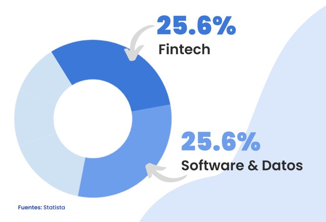 PalencaAPI's tweet photo. ¿Sabías que la mayoría de las startups en México pertenecen al sector de Fintech y Software y Datos? 👀
#Palenca #fintech #mexico #software #startups https://t.co/mjJAndZhMe