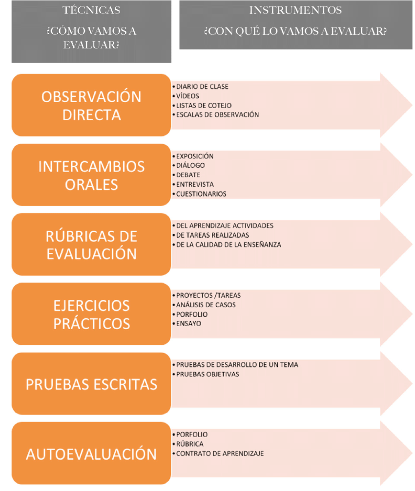 gesvin's tweet photo. 6 Técnicas y 21 Instrumentos de Evaluación #Infografía🔥
Más sobre Técnicas de Evaluación en >> https://t.co/5KHLtBdZpK 🚀
Imagen vista en: https://t.co/SacY4qymle
#EvaluaciónEducativa Vía @gesvin💥 https://t.co/GYJ1ZRhwIo