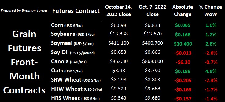 Grain markets closed out the second week of October mixed as the complex dealt with some surprises in the monthly WASDE report, as well as ongoing trade risk out of the Black Sea. Read more in this week's Market Insider: bit.ly/3VCnY5B

#AgTwitter #WestCdnAg