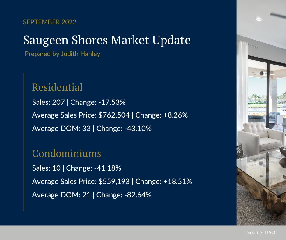 jhinspired's tweet photo. The number of homes sold through the Grey Bruce Owen Sound totaled 190 units in September 2022. This was down sharply by 41.4% from September 2021 and was the lowest level of sales for the month in 22 years. 🏡 

#realestate #realestateagent #ontario #housing #housingmarket https://t.co/EmMnmBk5JQ