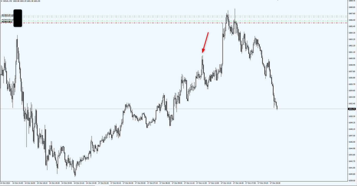 URO_FX's tweet photo. たまにはアウトプット
GOLD　5分足

画像は5分足だけど15分1サイクルスタート狙い
矢印のところで入れるか5分足で確認する
ローソク足の勢い微妙＋中長期の流れがまだ早いのでスルー、次の押しを待って入った https://t.co/rVvwti5VOR