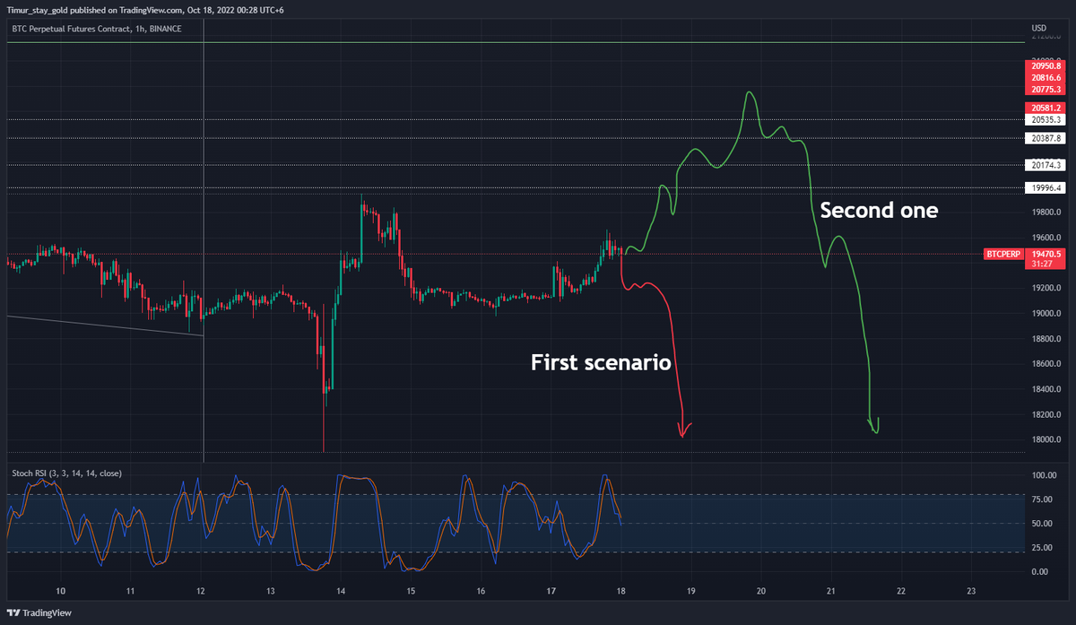 cryptuned's tweet photo. 19600 as a key region for #Bitcoin  today.
There we will decide whether to go higher to cut the stops at 20500 or we are already starting to prepare for a new #dump  to 18k and below.
#BTC #trading https://t.co/cxR4zZcLdu