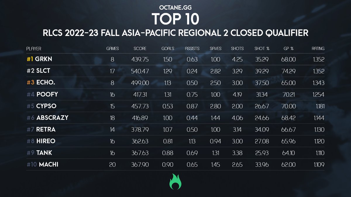 Here are the statistical top performers for last weekend's #RLCS Closed Qualifiers (NA, MENA, APAC)!