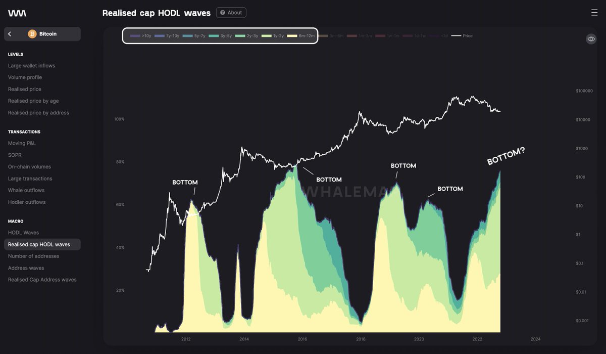whale_map's tweet photo. So this is how you find tops 

but also bottoms in #Bitcoin 

using onchain data and only 1 chart https://t.co/gej6AORaJq