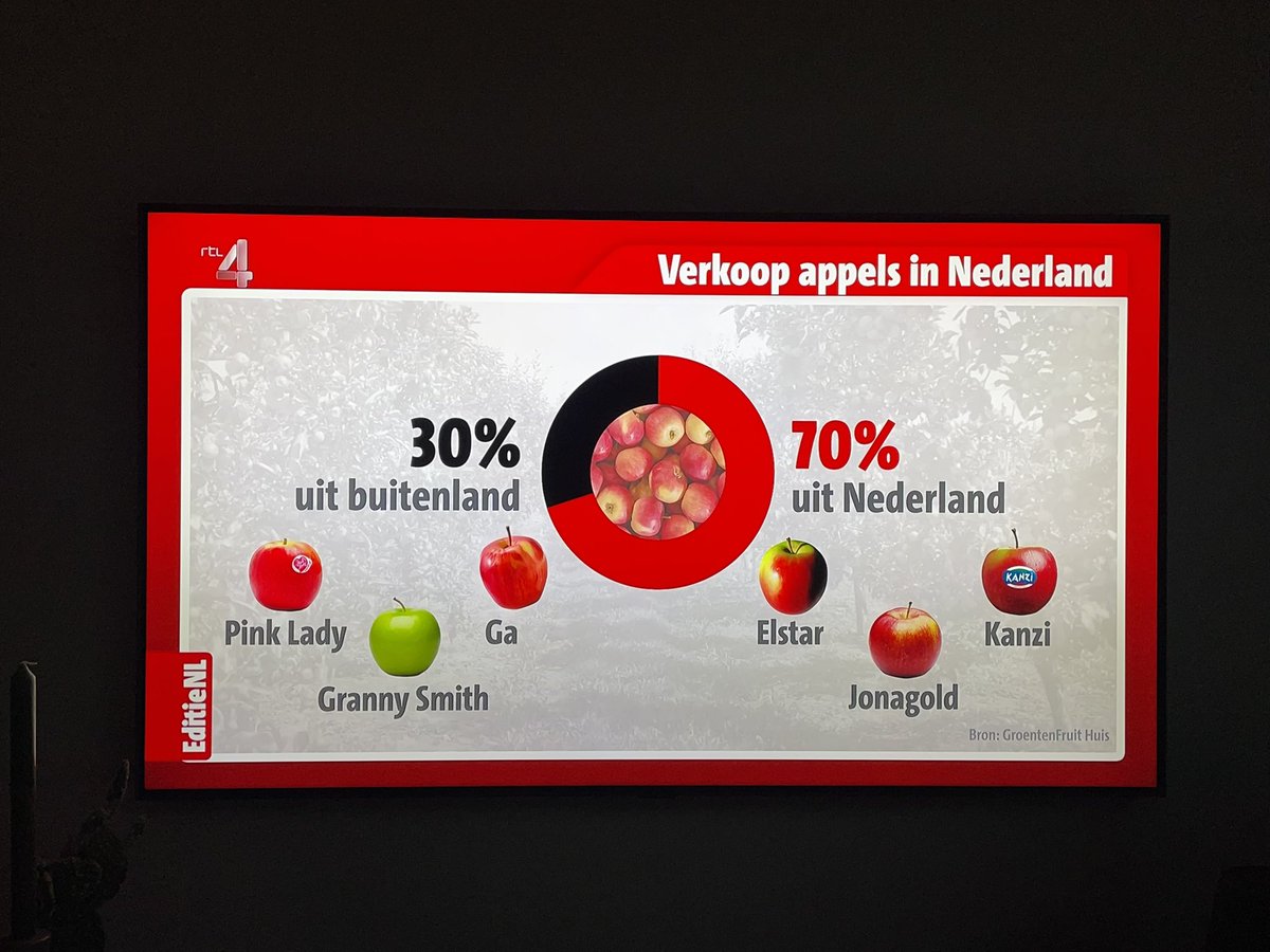 GFHuis's tweet photo. Maandag 17 oktober een item over “Eigen #appels eerst” bij @EditieNL met input van cijfers van @GFHuis. 70% van de appels die we jaarlijks in NL eten, komt uit NL. Top-3: #Elstar, #Jonagold en #Kanzi. https://t.co/L2lHJQH2WI https://t.co/z4vHtHSKPo