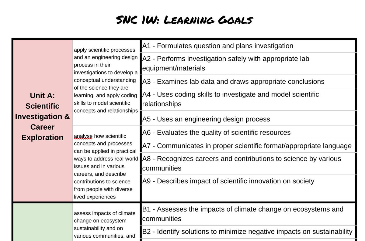 For anyone looking for learning goals or success criteria for #SNC1W, take a look at the Learning Goals we have created and are using <a href="/HuronPark/">Huron Park S.S.</a> to track student learning &amp; understanding of the curriculum bit.ly/3D6tmGW