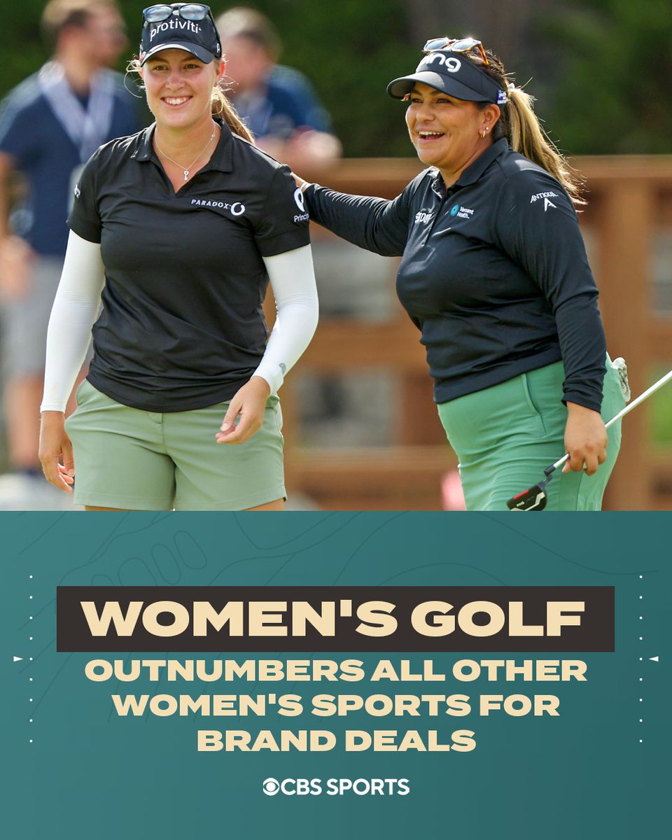 Women's golf is trending in the right direction 📈

In 2022, the <a href="/LPGA/">LPGA</a> saw a 30% increase in brand deals from the previous year and an 18% increase in partnerships.

LPGA: 940 deals
WTA: 923
NWSL: 496

via <a href="/sponsorunited/">SponsorUnited</a>