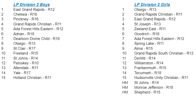 MichiganXCcom's tweet photo. Division 2 Rankings - October 17 https://t.co/VL8LmIrUp6
