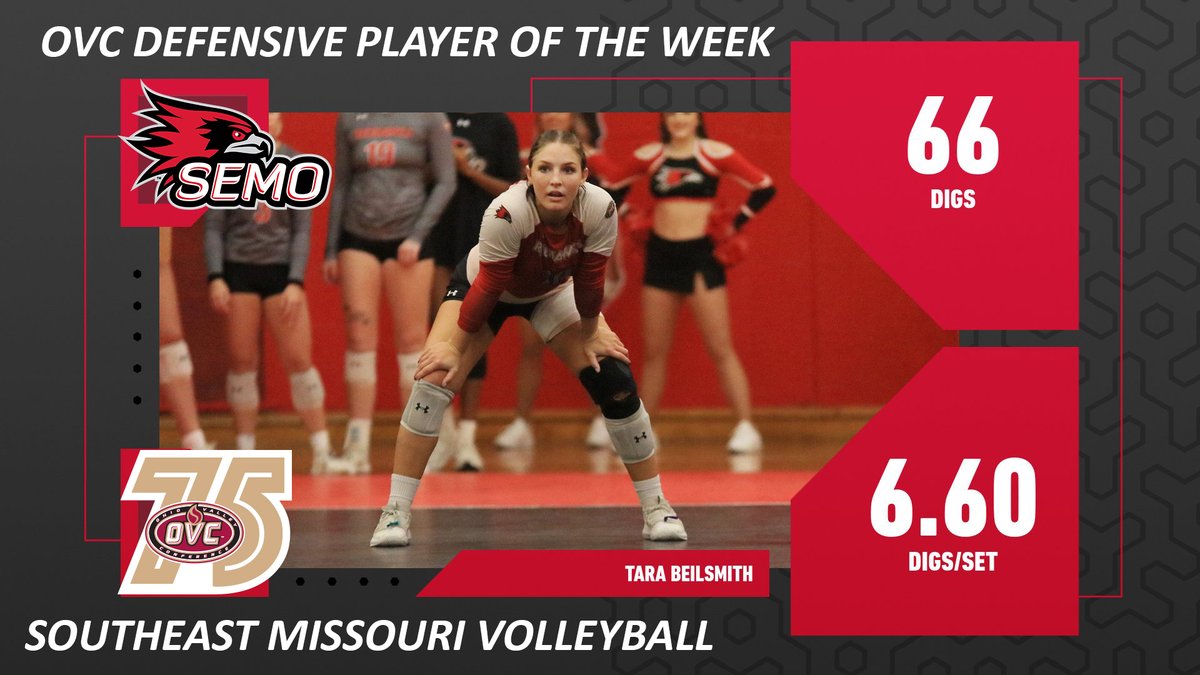 SEMOvb's tweet photo. Third-Straight OVC Weekly Honor ✅
@NCAAVolleyball Digs Leader ✅

Congrats to Tara Beilsmith who was awarded @OVCSports Defensive Player of the Week for the sixth time in eight weeks!! 

📰: https://t.co/UvfUO1baik

#LetsSoar | #OVCit https://t.co/GFPIYzDhMP