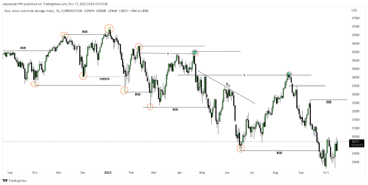 mr_satya_jit's tweet photo. This is the Structure analysis of US30.  Daily Time Frame.
What do you Think? https://t.co/RXNsyAZbLD