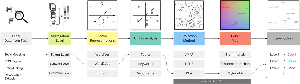 Today, I'm happy to present 'Semantic Color Mapping: A Pipeline for Assigning Meaningful Colors to Text' at the @VisGuides workshop at IEEE VIS2022 #VIS22 @ieeevis. This is joint work with @melassady @RSevastjanova @spinthil, Rebecca Kehlbeck, Udo Schlegel and @FSperrle @dbvis